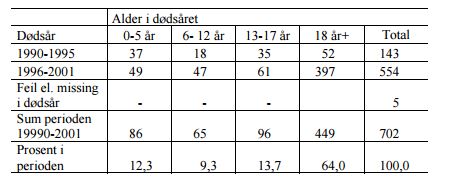 Tallet på barn og unge som har vært i barneverntiltak hele eller deler av perioden 1990-2001 som døde innen utgangen av 2001. Fordeling etter dødsår og aldersgrupper i dødsåret. Absolutte tall og prosent 