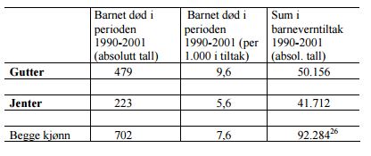 Gutter og jenter i barneverntiltak 1990-2001 som døde i perioden 1990-200125. Absolutte tall og per 1000 
