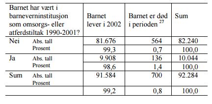 Dødsfall i perioden 1993-2001 blant barn og unge som hadde vært i barneverninstitusjon eller ikke. Absolutte tall og prosent